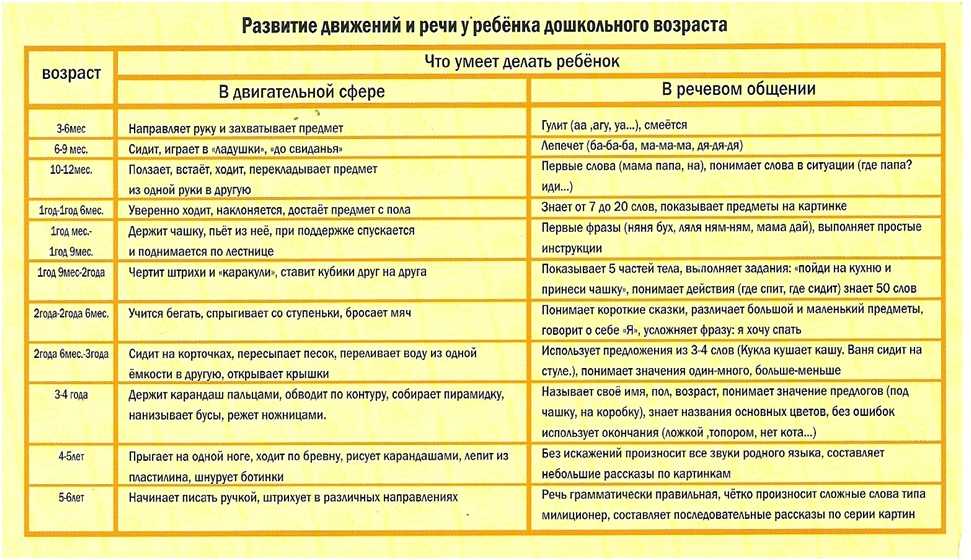Развитие речи малыша до 3 лет. как развивать речь ребенка.