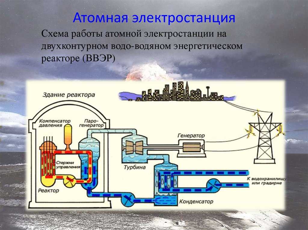 Энергии происходят в ядерном реакторе. Атомная электростанция реактор схема. Принцип работы ядерного реактора схема. Ядерный реактор АЭС схема. Схема ядерного реактора ВВЭР.