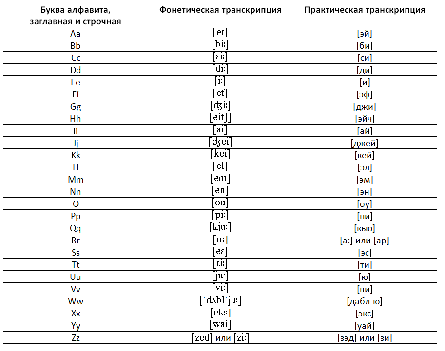 Английский алфавит для детей с транскрипцией и русским произношением: таблица. сколько всего букв в английском алфавите? как быстро выучить английский алфавит ребенку? английский алфавит для детей песня: видео