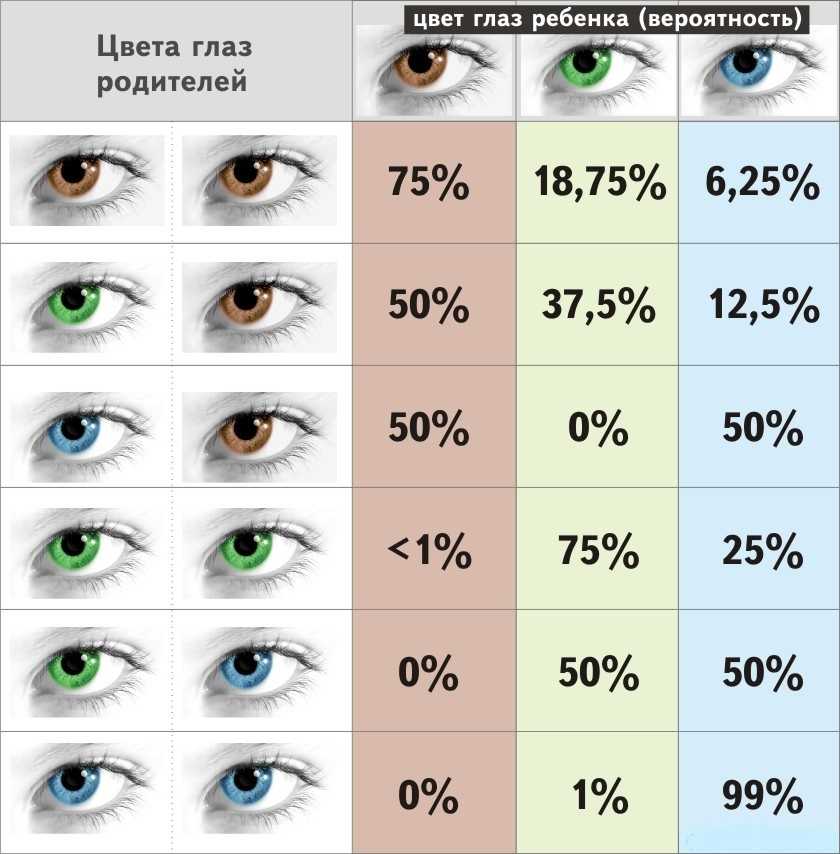 Как узнать цвет глаз ребенка до рождения | предсказать цвет глаз новорожденного
