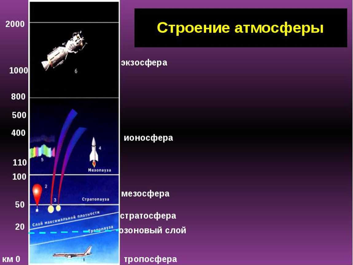 Верхний слой атмосферы является. Состав и строение атмосферы. Атмосфера земли состоит из 5 слоев. Строение атмосферы земли таблица. Строение атмосферы Тропосфера.