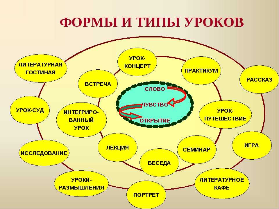 План конспект урока по окружающему миру 3 класс по фгос школа россии