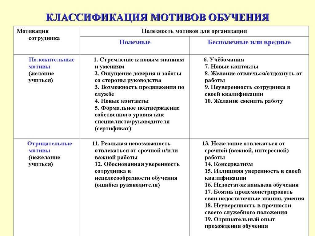 3.6. формирование учебной мотивации, ее виды. педагогическая психология: конспект лекций.