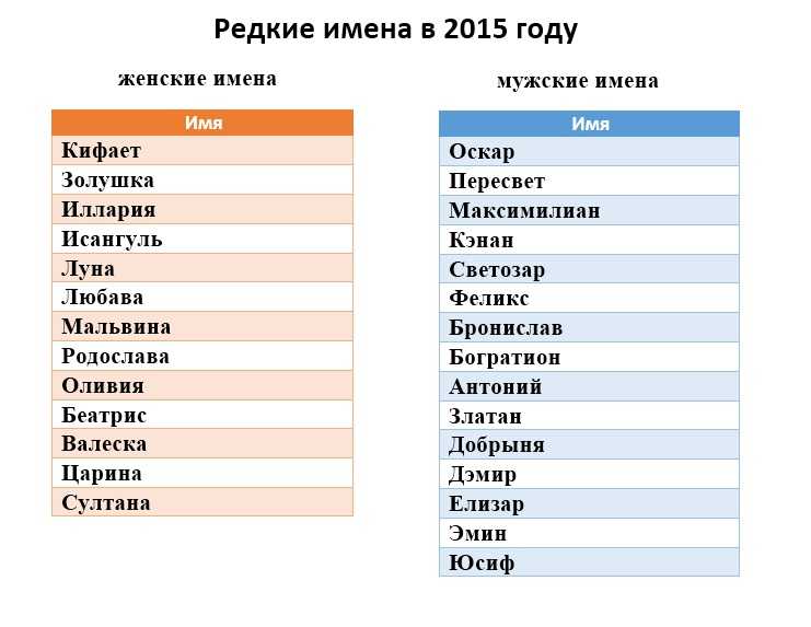 Самые распространенные, популярные имена для девочек в россии в 2022 году. рейтинг женских имен для девочек 2022: топ-10