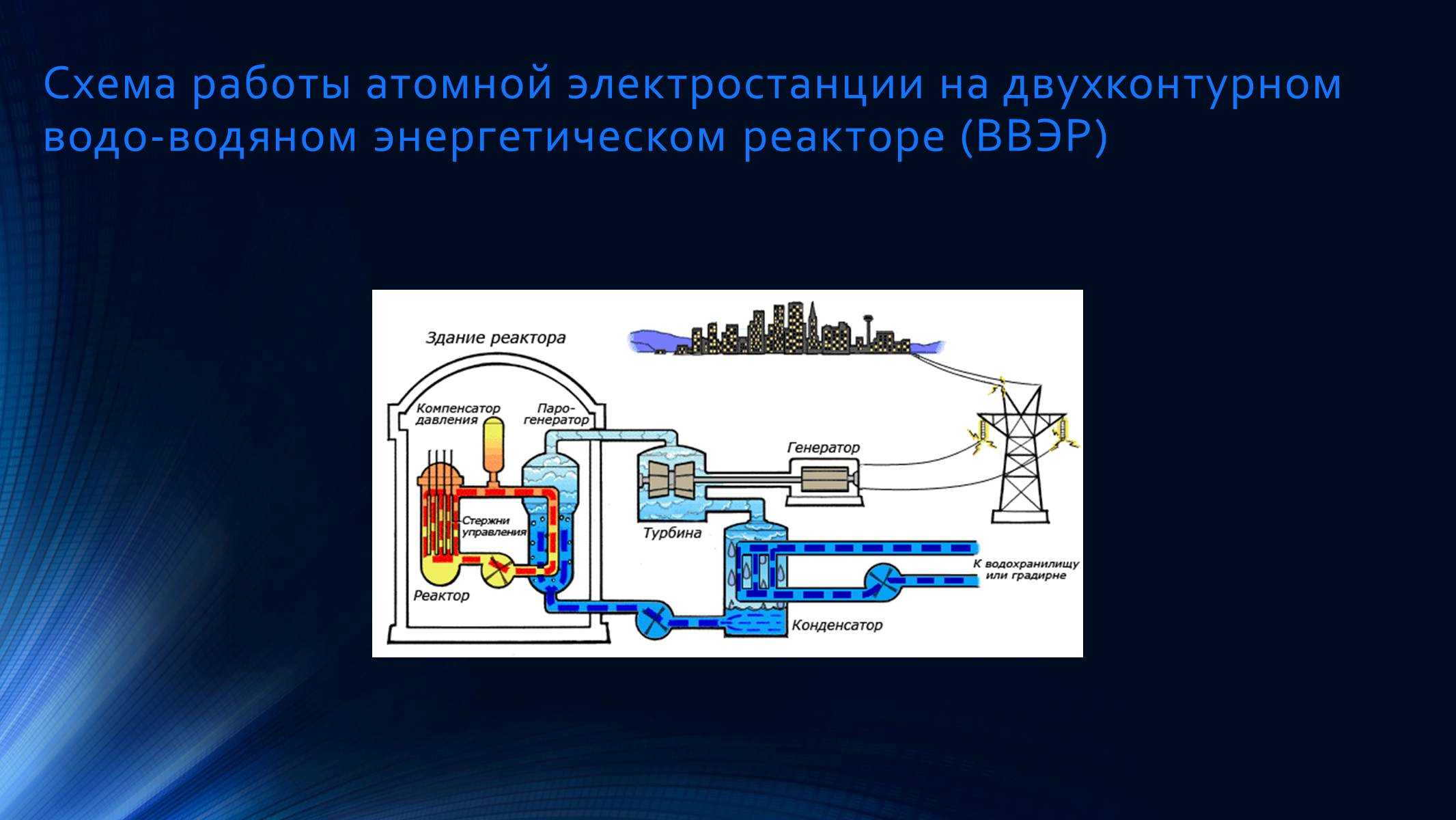 Ядерный реактор презентация. Атомная электростанция реактор схема. Схема работы АЭС С ВВЭР. Энергетический ядерный реактор схема. Принцип работы АЭС по схеме.