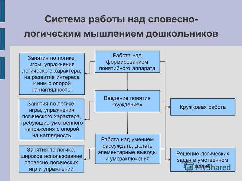 Презентация развитие логического мышления у дошкольников