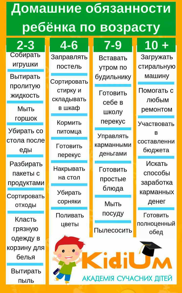 Помните, что помогая родителям в уборке, малыш формирует не только бытовые навыки, но и такие личностные качества, как самостоятельность и ответственность Предлагаем вместе с нами узнать о том, какую работу по дому должен уметь выполнять ребенок в разном