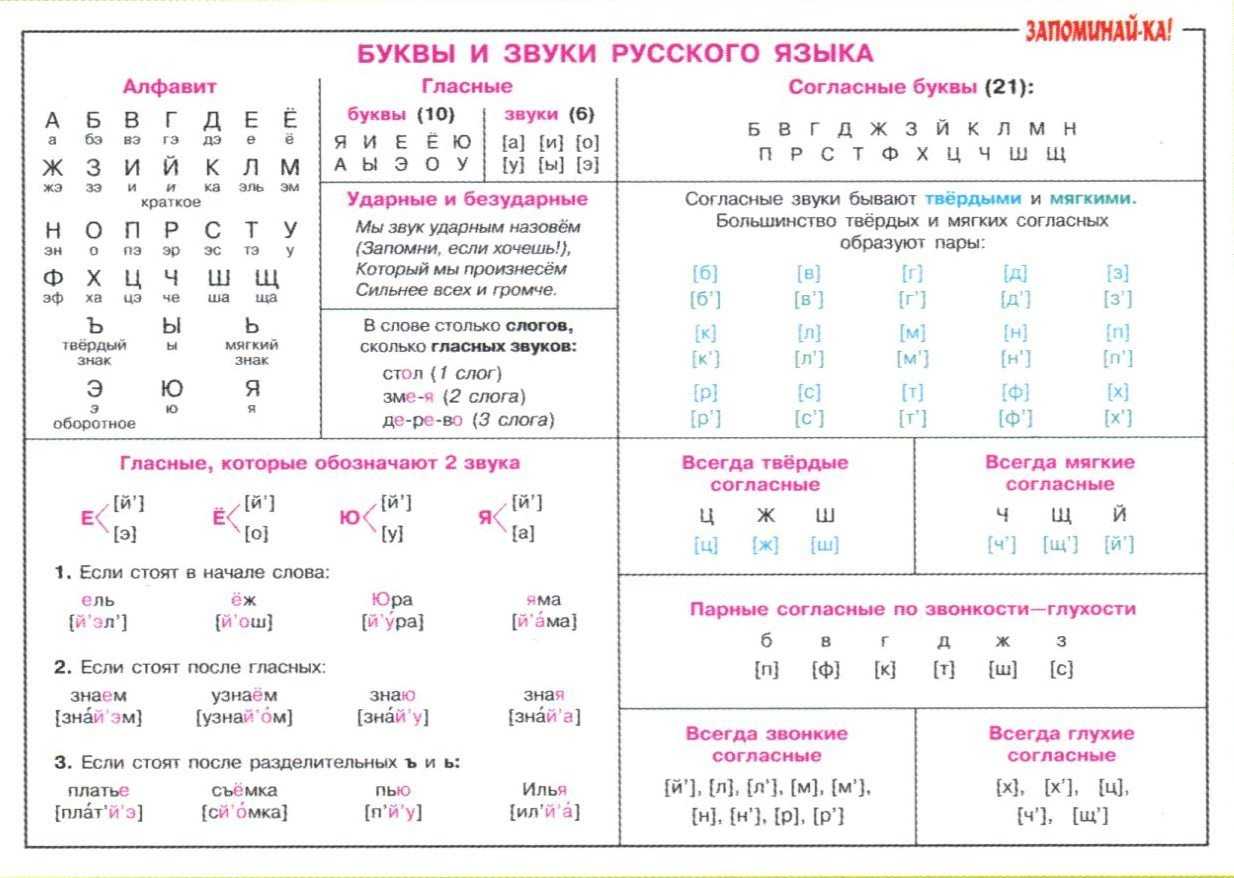 Гласные буквы в русском языке. Согласные и гласные буквы в русском языке. Гласные буквы и согласные буквы русского алфавита таблица. Гласные и согласные буквы и звуки русского языка. Согласные буквы как произносятся согласные звуки.